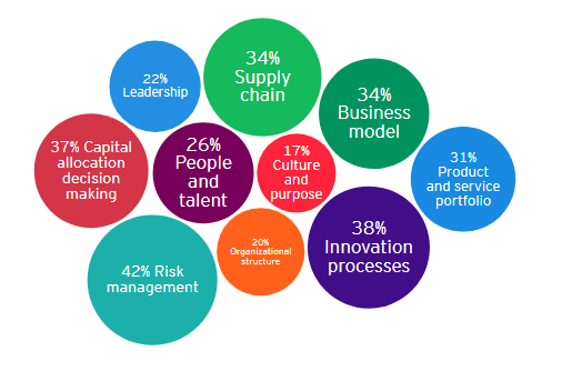 Chủ động đánh giá để phát hiện và tối ưu hóa việc giám sát rủi ro