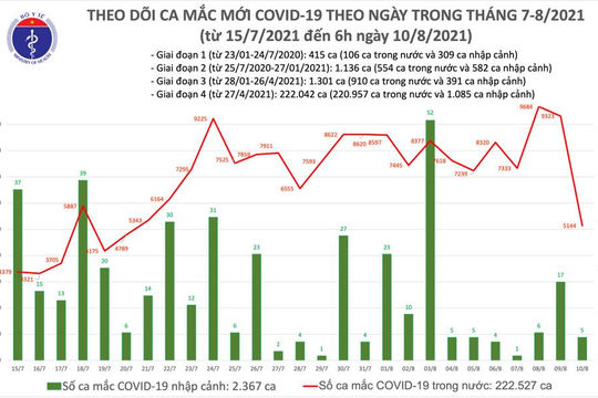 Sáng 10/8, ghi nhận 5.149 ca nhiễm Covid-19 mới