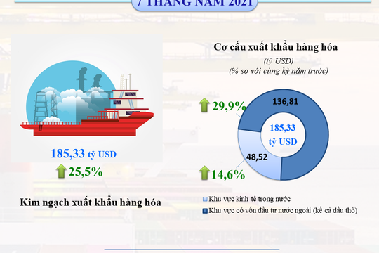 Infographic - Tháng 7/2021: Kim ngạch xuất khẩu hàng hóa giảm 0,8%