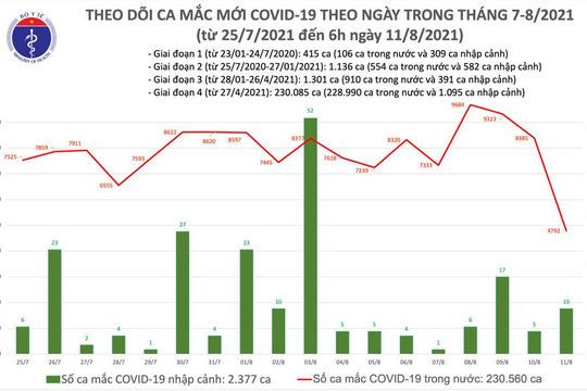 Sáng 11/8, ghi nhận 4.802 ca nhiễm Covid-19 mới tại 21 tỉnh, thành phố