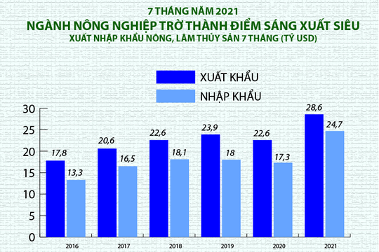 Infographics 7 tháng đầu năm 2021, nông nghiệp trở thành điểm sáng xuất siêu