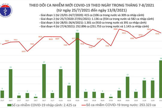 24 giờ qua, số ca nhiễm Covid -19 ghi nhận trong nước giảm 503 ca