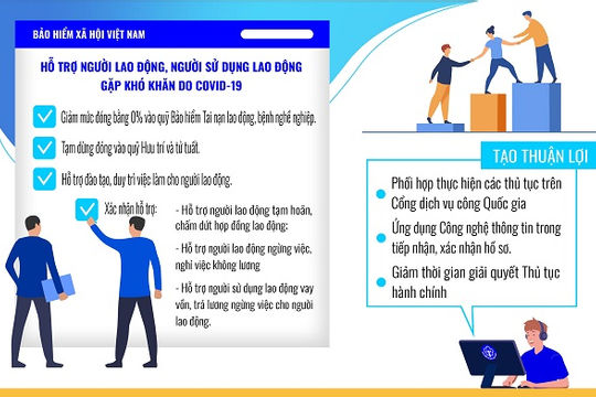 Bảo hiểm xã hội Việt Nam giải đáp nhiều nội dung liên quan đến chính sách hỗ trợ an sinh xã hội