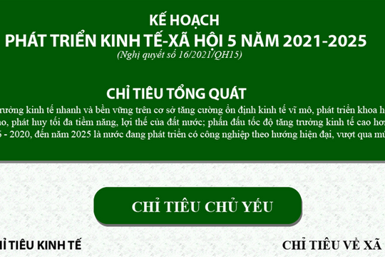 Infographic - Kế hoạch phát triển kinh tế-xã hội 5 năm 2021-2025