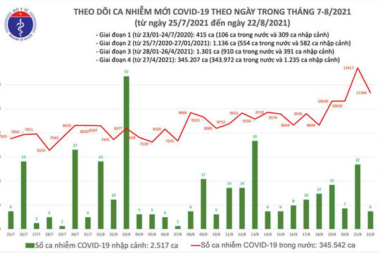 Ngày 22/8, ghi nhận 11.214 ca nhiễm Covid-19 mới; 7.580 bệnh nhân khỏi bệnh
