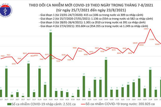Ngày 23/8, ghi nhận 10.280 ca nhiễm mới, 389 ca tử vong do Covid-19