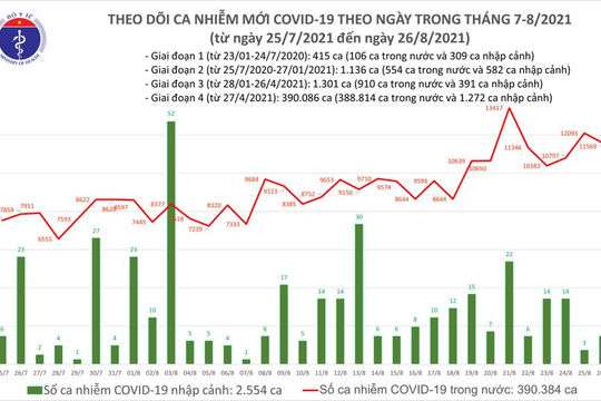 Ngày 26/8: Đã có 18.567 bệnh nhân Covid-19 khỏi bệnh; 5.184 ca bệnh nhân nặng