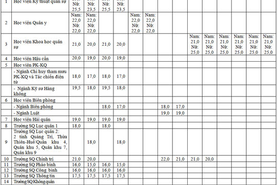 Điểm sàn xét tuyển vào các trường quân đội năm 2021