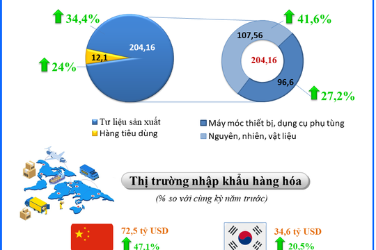 Infographic - 8 tháng năm 2021, Việt Nam nhập siêu 3,71 tỷ USD