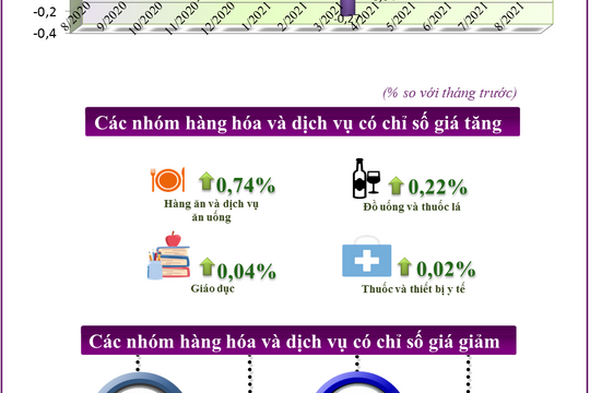 Infographic - Tháng 8/2021: Chỉ số giá tiêu dùng tăng 0,25% so với tháng trước