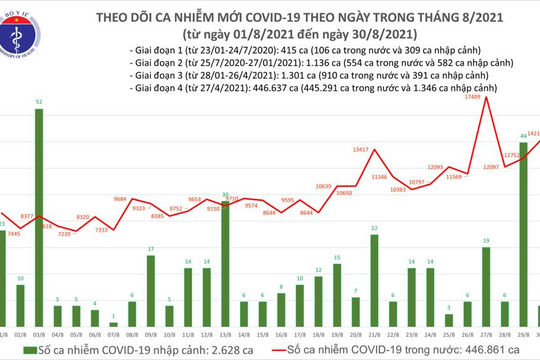 Ngày 30/8, thêm 14.224 ca nhiễm Covid-19 mới, tăng 1.467 ca so với hôm qua