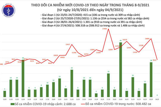 Ngày 04/9, thêm 9.521 ca nhiễm Covid-19 mới, giảm 5.373 ca so với hôm qua
