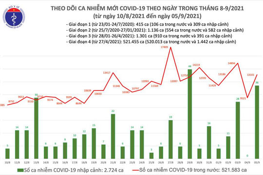 Ngày 05/9, Việt Nam ghi nhận 13.173 ca nhiễm Covid-19 mới, riêng TP. Hồ Chí Minh 6.226 ca