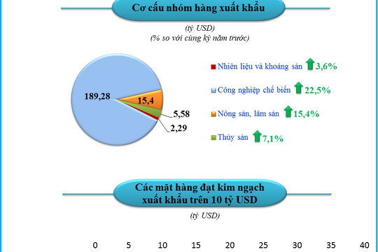 Infographic - Kim ngạch xuất khẩu hàng hóa 8 tháng tăng 21,2% so với cùng kỳ