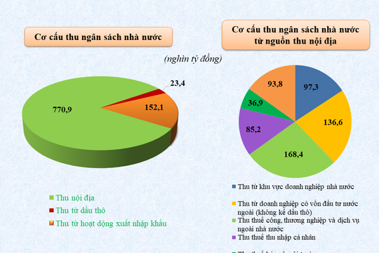 Infographic - Tình hình thu, chi ngân sách nhà nước 8 tháng năm 2021
