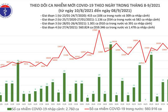 Thêm 12.680 ca nhiễm Covid-19 mới, 13.937 ca khỏi bệnh trong 24 giờ qua