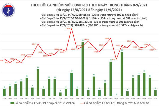 Ngày 11/9, ghi nhận 11.932 ca nhiễm Covid-19 mới, giảm 1.379 so với hôm qua