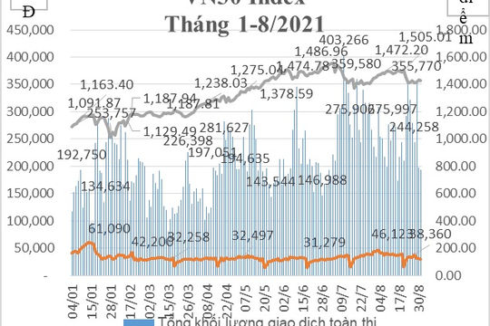 Giao dịch chứng khoán phái sinh tháng 8 đạt gần 255.000 hợp đồng/phiên tại HNX
