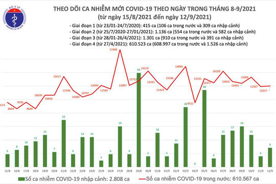 Ngày 12/9, 11.478 ca nhiễm Covid-19 mới, 11.116 ca khỏi bệnh