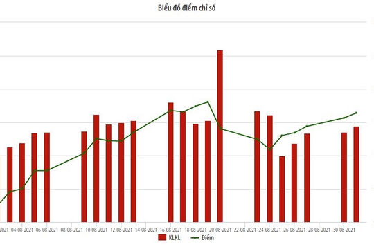 Thị trường cổ phiếu tháng 8 tại HNX: Ngành tài chính có mức tăng mạnh nhất