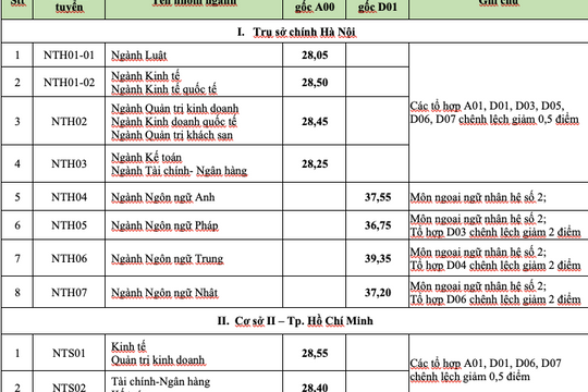 Điểm trúng tuyển Trường Đại học Ngoại thương thấp nhất là 28,05 điểm