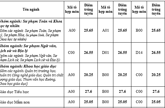 Điểm chuẩn vào Trường Đại học Giáo dục cao nhất là 27,6 điểm