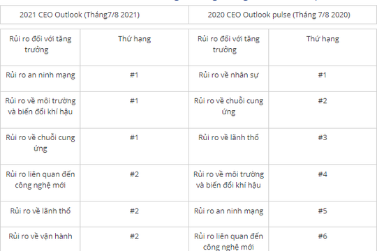 CEO toàn cầu tự tin về triển vọng tăng trưởng kinh tế bất chấp đại dịch
