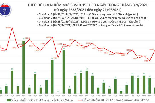 Ngày 21/9, ghi nhận 11.692 ca nhiễm Covid-19 mới, 11.017 ca khỏi bệnh