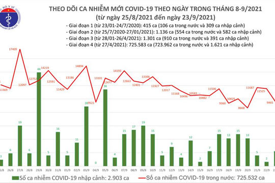 Ngày 23/9, số ca nhiễm Covid-19 giảm hơn 2.000 ca so với hôm qua