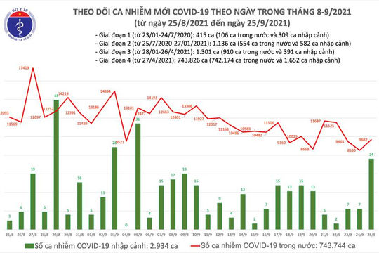 Ngày 25/9, ghi nhận 9.706 ca nhiễm Covid-19 mới, 10.590 ca khỏi bệnh