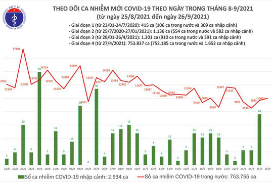 Ngày 26/9, Việt Nam ghi nhận thêm 10.011 ca nhiễm Covid-19 mới