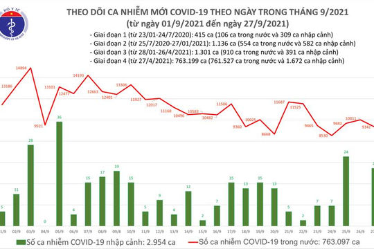 Ngày 27/9, Việt Nam ghi nhận 9.362 ca nhiễm Covid-19 mới, 10.528 ca khỏi bệnh