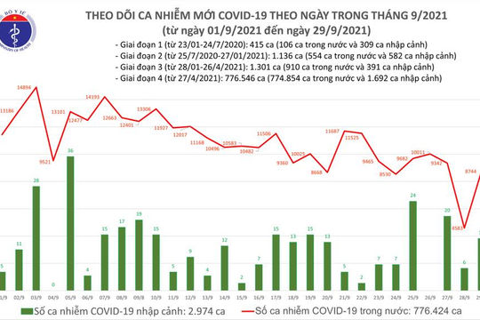 23.568 bệnh nhân Covid-19 được công bố khỏi bệnh trong ngày 29/9