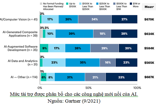 Công nghệ AI - thị trường tiềm năng nhưng không dễ tiếp cận