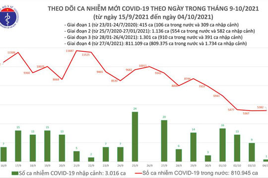 Ghi nhận thêm 5.382 ca mắc Covid-19 mới trong ngày 04/10
