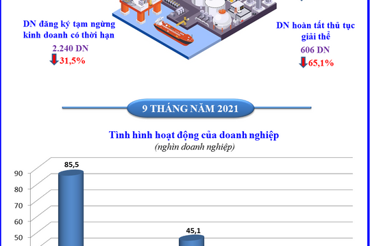 Infographic – Số doanh nghiệp thành lập mới sụt giảm mạnh trong tháng 9/2021