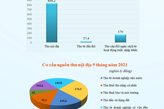 Infographic - Tình hình thu, chi ngân sách nhà nước 9 tháng năm 2021