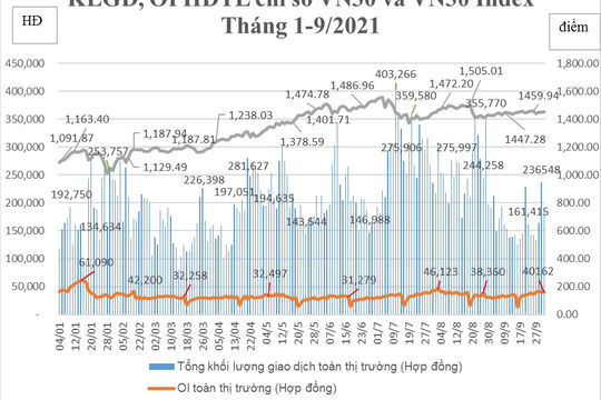 Tháng 9, nhà đầu tư nước ngoài giao dịch khá tích cực trên thị trường phái sinh
