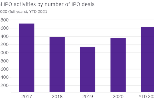 Thị trường IPO toàn cầu tiếp tục bùng nổ trong quý III/2021