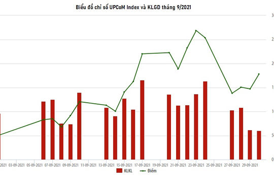 UPCoM tháng 9, khối ngoại mua ròng 378 tỷ đồng