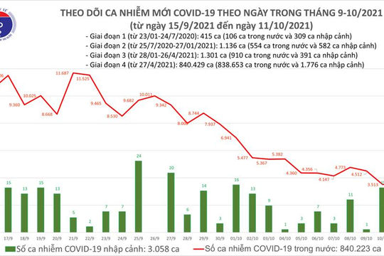 Ngày 11/10, ghi nhận 3.619 ca nhiễm Covid-19 mới, riêng TP. Hồ Chí Minh 1.527 ca
