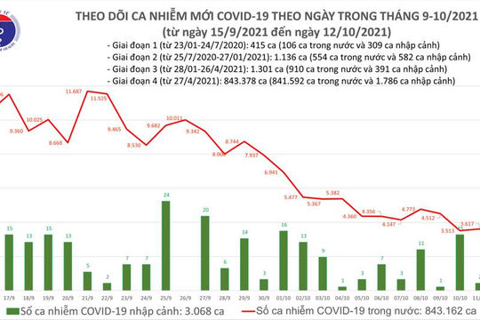 Ngày 12/10, chỉ ghi nhận 2.949 ca nhiễm Covid-19 mới