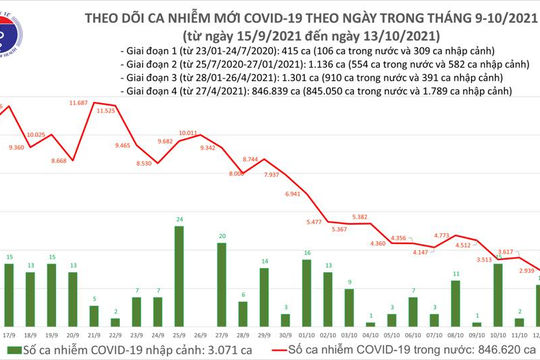 Ngày 13/10, ghi nhận 3.461 ca nhiễm Covid-19 mới tại 47 tỉnh, thành phố