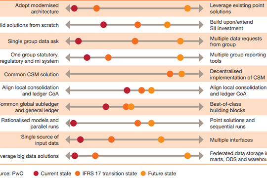 3 thách thức lớn đối với doanh nghiệp bảo hiểm khi triển khai IFRS17