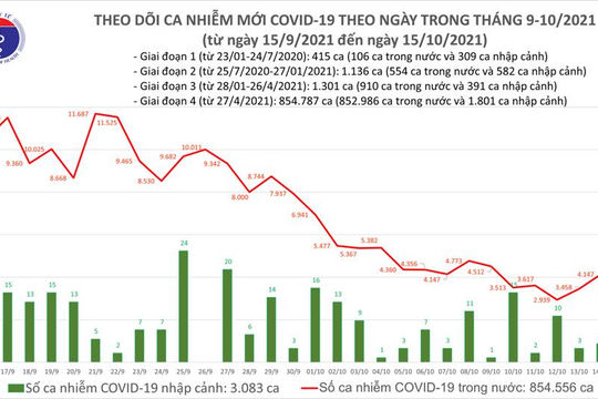 Ngày 15/10, ghi nhận 3.797 ca nhiễm Covid-19 mới tại 47 tỉnh, thành phố