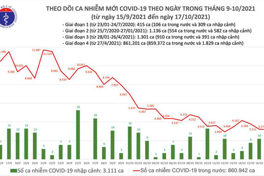 Ghi nhận thêm 3.193 ca nhiễm Covid-19 mới trong 24 giờ qua