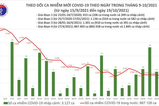 Ngày 19/10, ghi nhận thêm 3.034 ca nhiễm Covid-19 tại 49 tỉnh, thành phố
