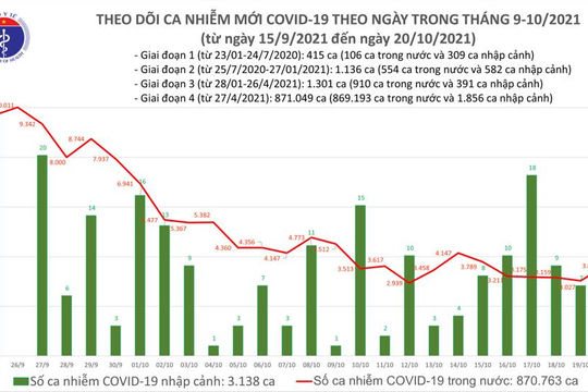 Ngày 20/10, ghi nhận 3.646 ca nhiễm Covid-19 mới, tăng 608 ca so với ngày hôm qua