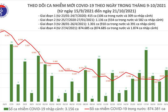 Ngày 21/10, ghi nhận 3.636 ca nhiễm Covid-19 mới tại 50 tỉnh, thành phố Ngày 21/10, ghi nhận 3.636 ca nhiễm Covid-19 mới tại 50 tỉnh, thành phố