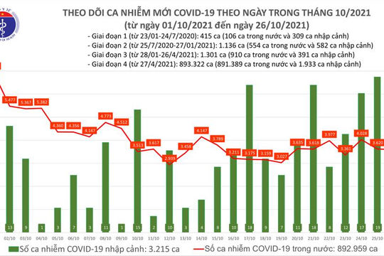 Ngày 26/10, ghi nhận 3.595 ca nhiễm mới Covid-19 mới, 2.989 ca khỏi bệnh Ngày 26/10, ghi nhận 3.595 ca nhiễm mới Covid-19 mới, 2.989 ca khỏi bệnh